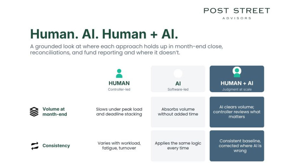 Human. AI. Human + AI: What Fund Operations Actually Looks Like